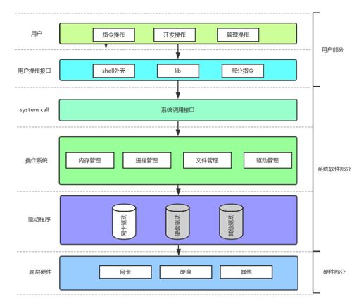從馮·諾依曼體系到操作系統管理哲學 深度解構計算機底層運行邏輯